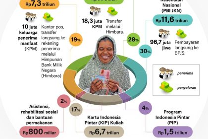 Panduan Lengkap Syarat dan Jadwal Penyaluran Bansos Kemensos Terbaru di Tahun 2026