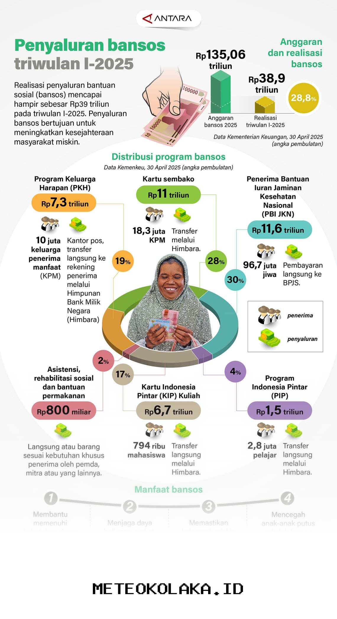 Panduan Lengkap Syarat dan Jadwal Penyaluran Bansos Kemensos Terbaru di Tahun 2026